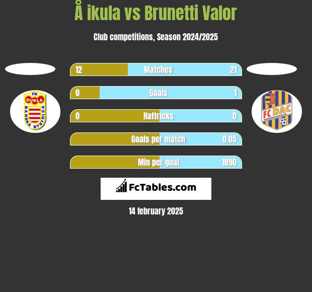 Å ikula vs Brunetti Valor h2h player stats