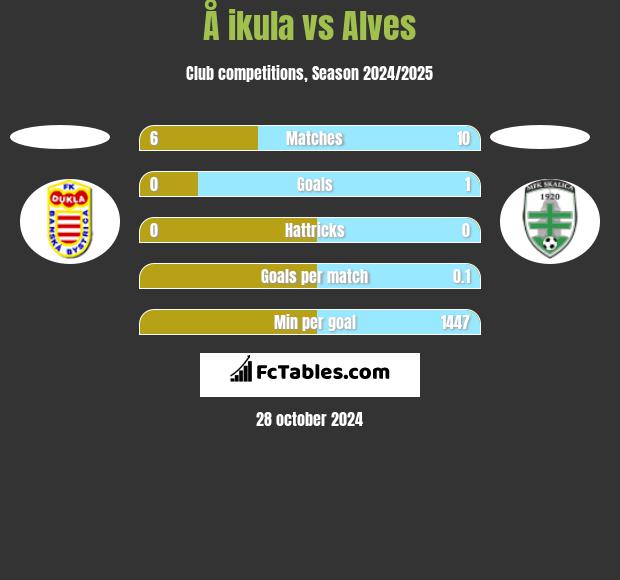 Å ikula vs Alves h2h player stats