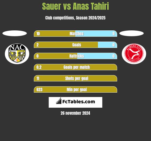 Sauer vs Anas Tahiri h2h player stats