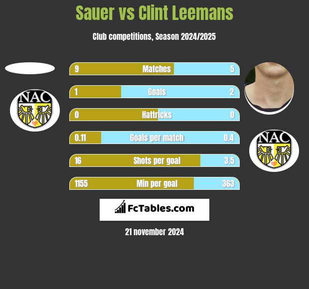 Sauer vs Clint Leemans h2h player stats