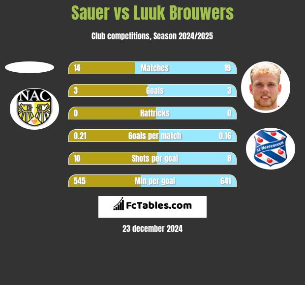 Sauer vs Luuk Brouwers h2h player stats