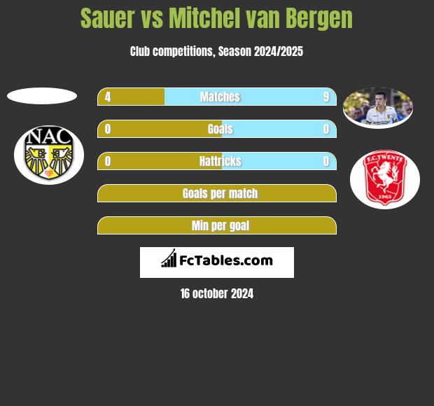 Sauer vs Mitchel van Bergen h2h player stats