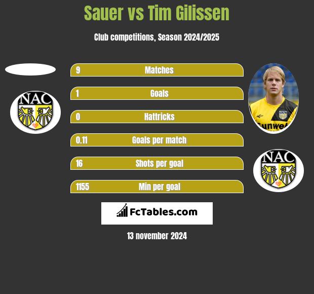 Sauer vs Tim Gilissen h2h player stats