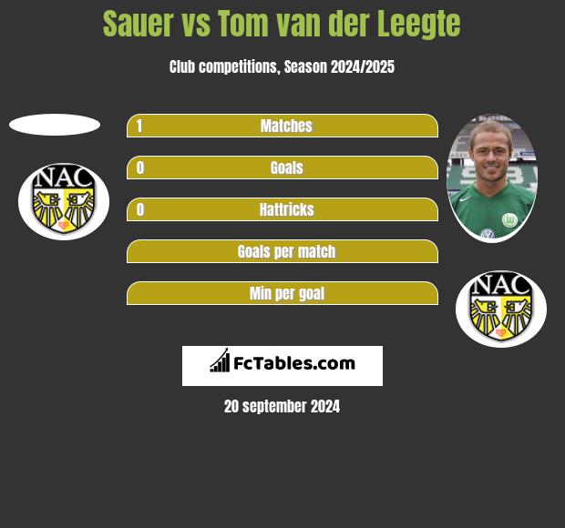 Sauer vs Tom van der Leegte h2h player stats