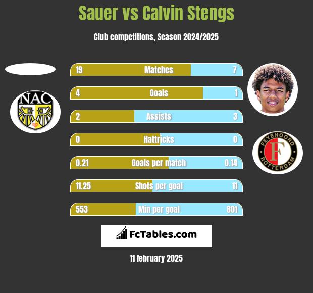 Sauer vs Calvin Stengs h2h player stats