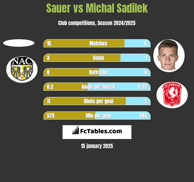 Sauer vs Michal Sadilek h2h player stats