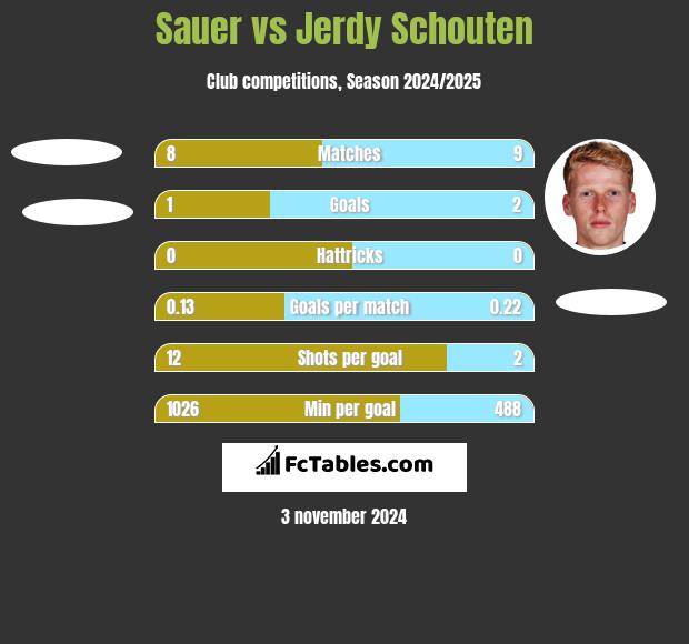 Sauer vs Jerdy Schouten h2h player stats