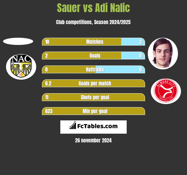 Sauer vs Adi Nalic h2h player stats