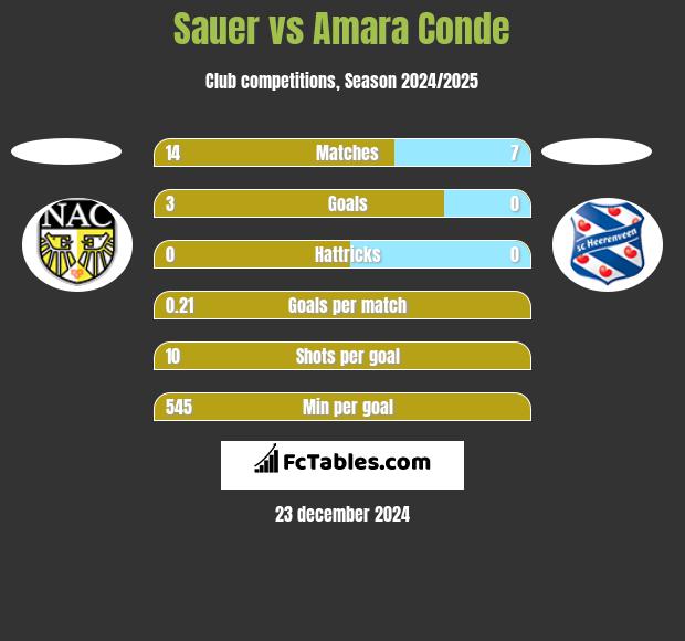 Sauer vs Amara Conde h2h player stats