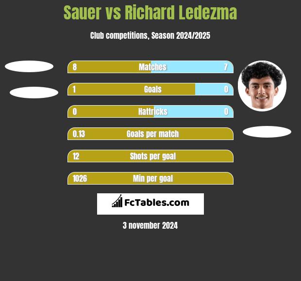 Sauer vs Richard Ledezma h2h player stats