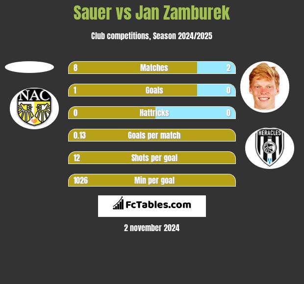 Sauer vs Jan Zamburek h2h player stats