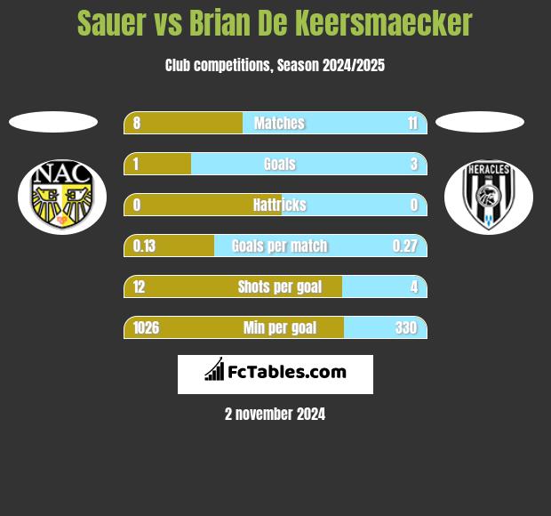 Sauer vs Brian De Keersmaecker h2h player stats