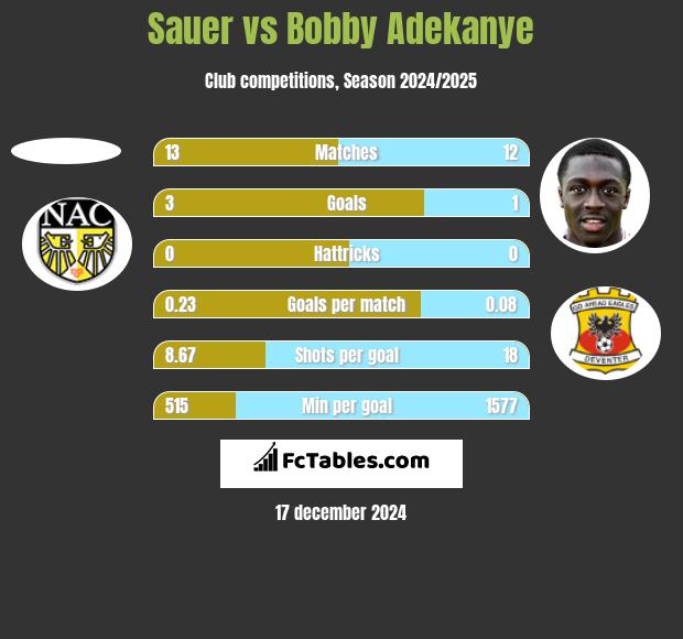 Sauer vs Bobby Adekanye h2h player stats