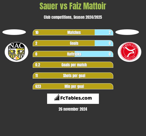 Sauer vs Faiz Mattoir h2h player stats