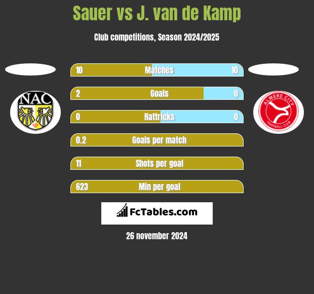 Sauer vs J. van de Kamp h2h player stats