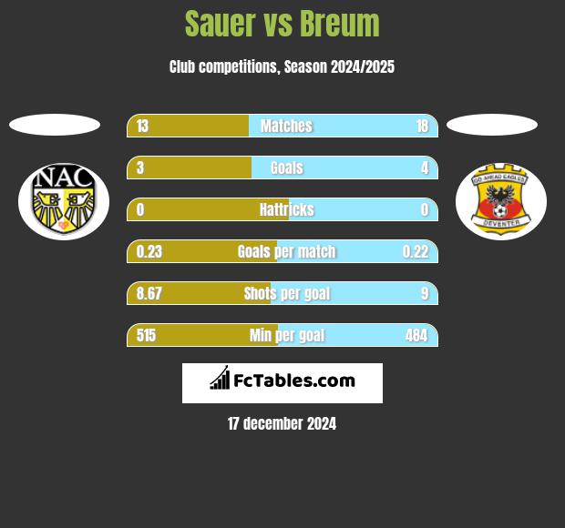 Sauer vs Breum h2h player stats