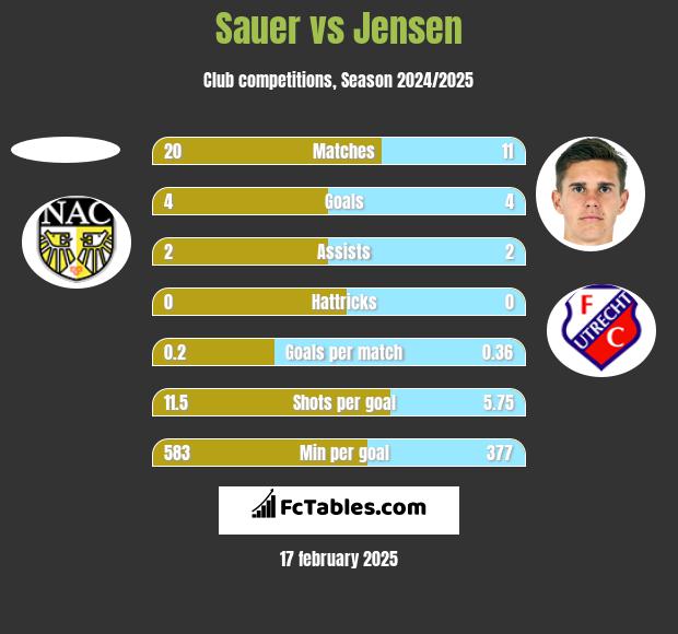 Sauer vs Jensen h2h player stats