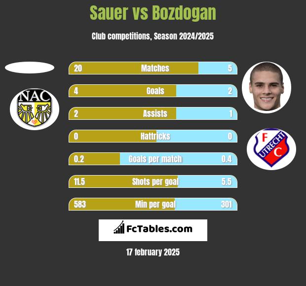 Sauer vs Bozdogan h2h player stats