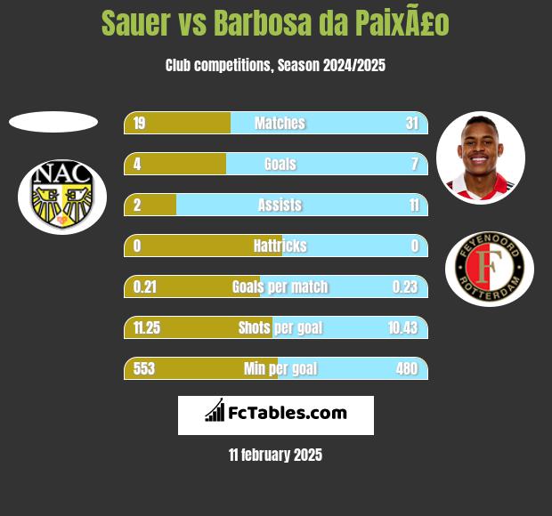 Sauer vs Barbosa da PaixÃ£o h2h player stats