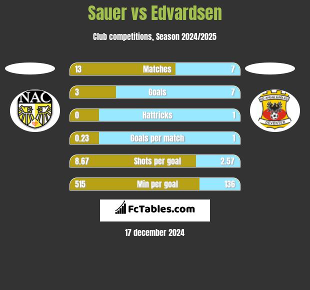 Sauer vs Edvardsen h2h player stats