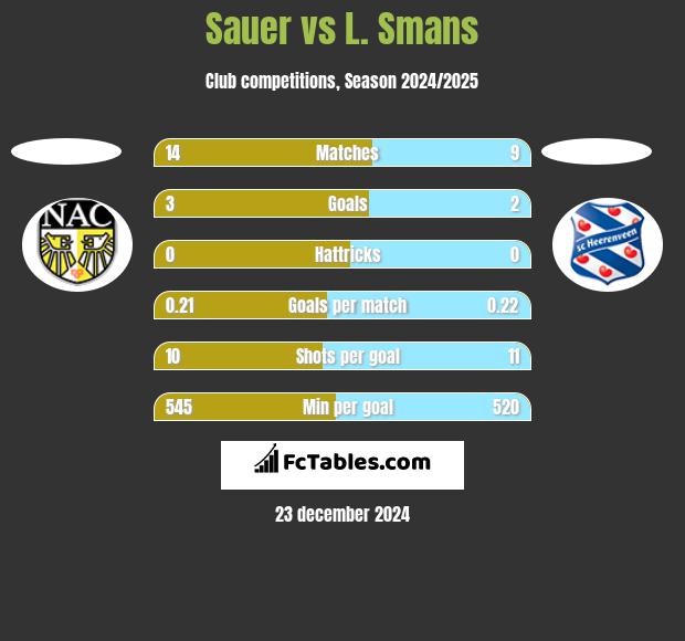 Sauer vs L. Smans h2h player stats