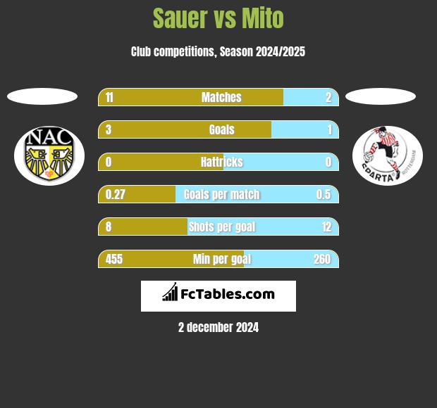 Sauer vs Mito h2h player stats