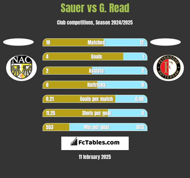 Sauer vs G. Read h2h player stats