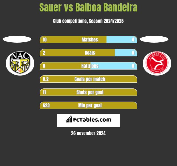 Sauer vs Balboa Bandeira h2h player stats