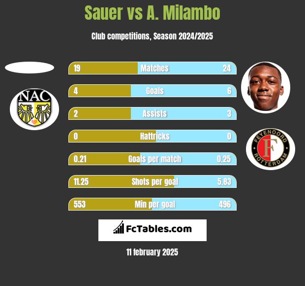 Sauer vs A. Milambo h2h player stats