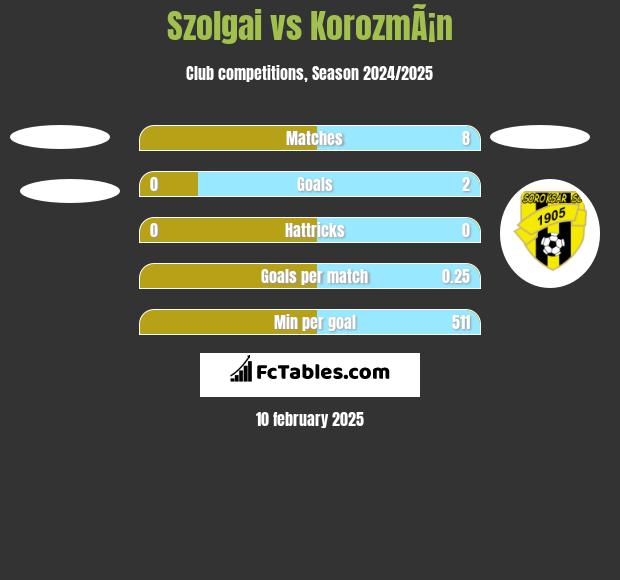 Szolgai vs KorozmÃ¡n h2h player stats