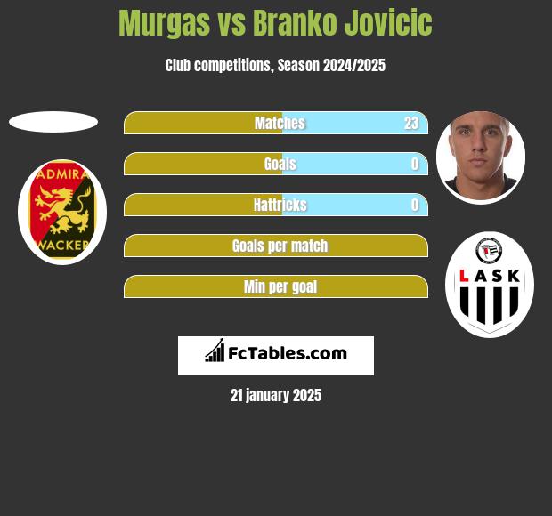 Murgas vs Branko Jovicic h2h player stats