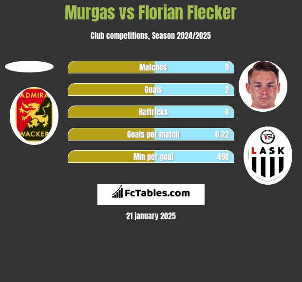 Murgas vs Florian Flecker h2h player stats