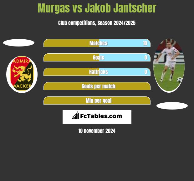 Murgas vs Jakob Jantscher h2h player stats