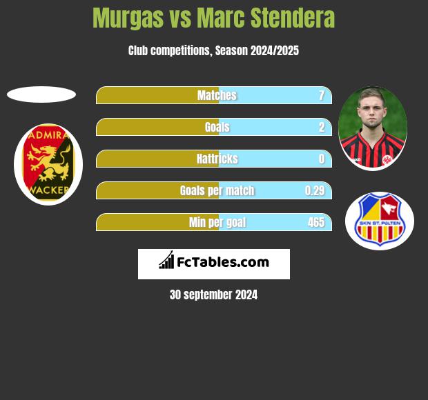 Murgas vs Marc Stendera h2h player stats