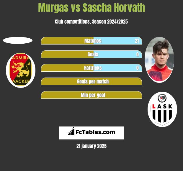 Murgas vs Sascha Horvath h2h player stats