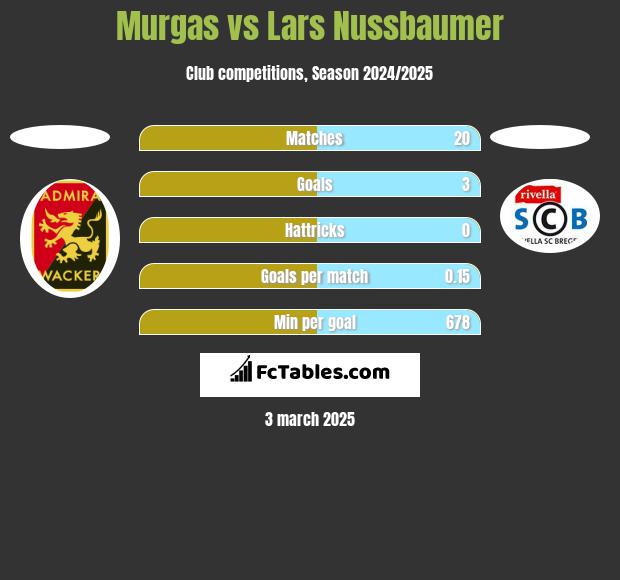 Murgas vs Lars Nussbaumer h2h player stats