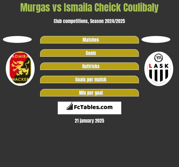 Murgas vs Ismaila Cheick Coulibaly h2h player stats