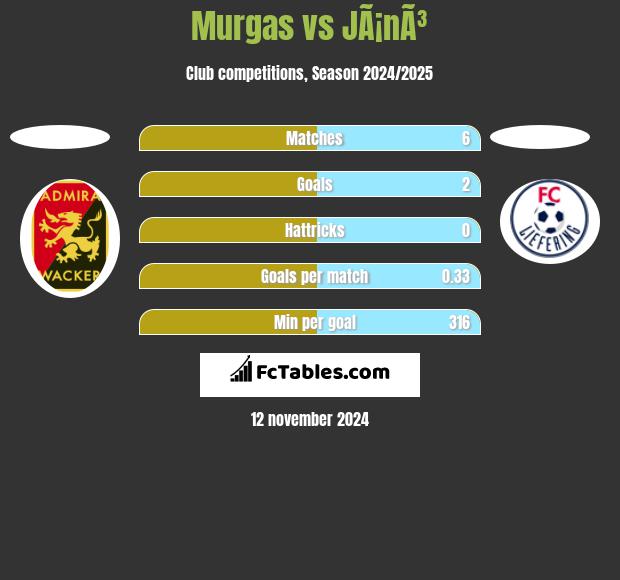 Murgas vs JÃ¡nÃ³ h2h player stats