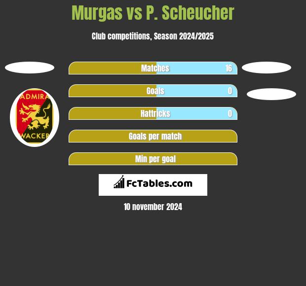 Murgas vs P. Scheucher h2h player stats