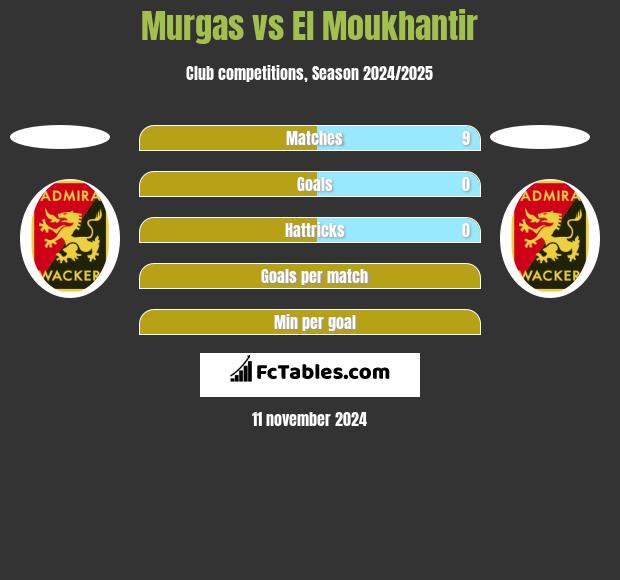 Murgas vs El Moukhantir h2h player stats