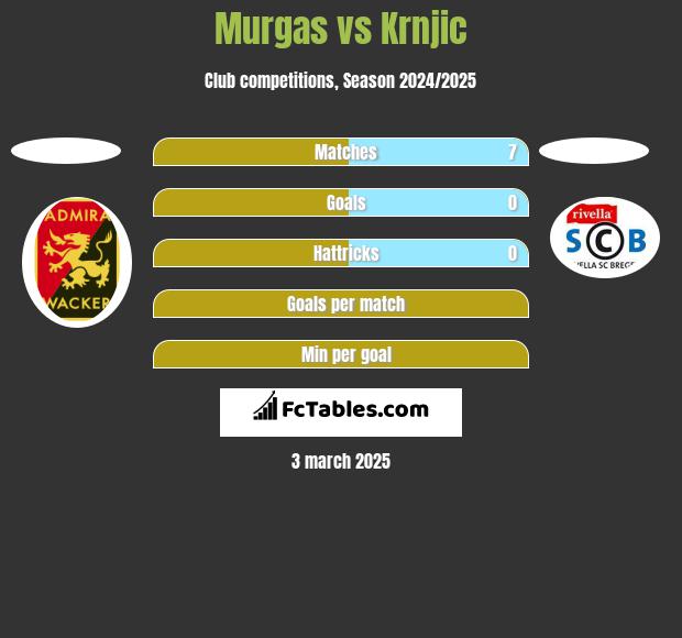 Murgas vs Krnjic h2h player stats