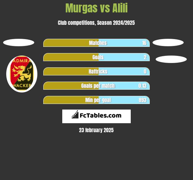 Murgas vs Alili h2h player stats