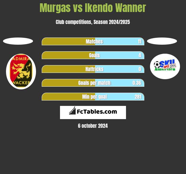 Murgas vs Ikendo Wanner h2h player stats