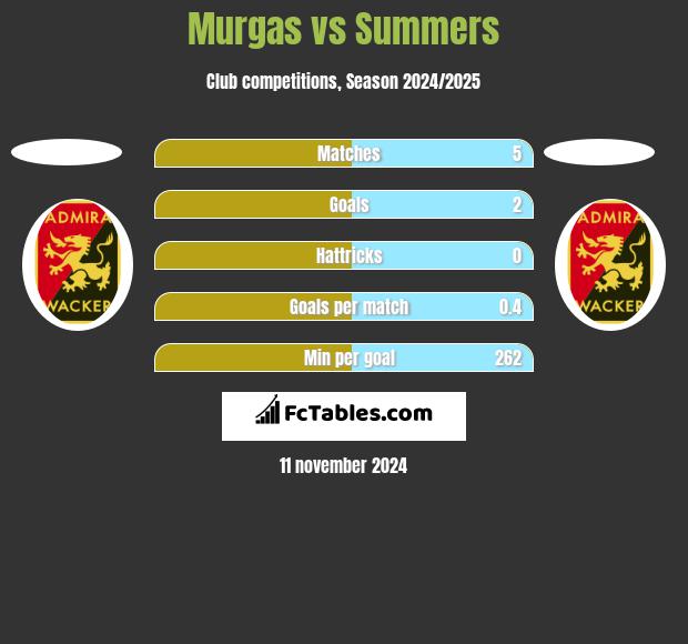 Murgas vs Summers h2h player stats