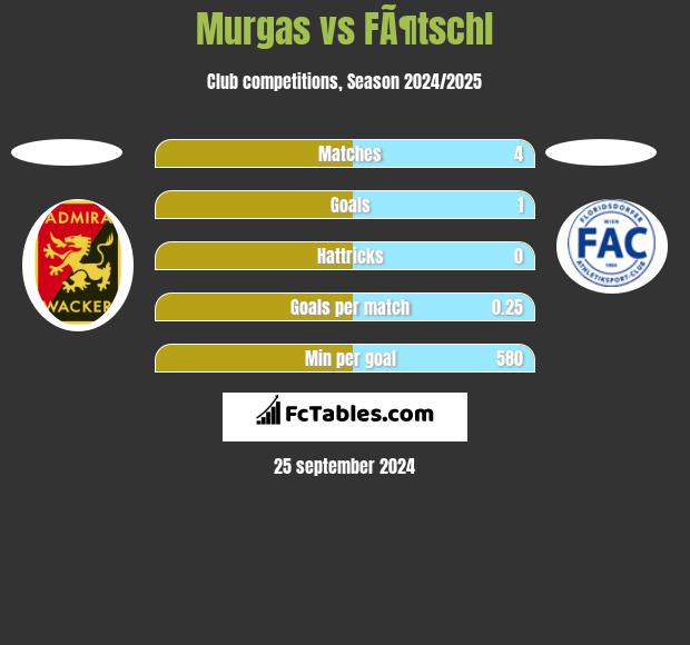 Murgas vs FÃ¶tschl h2h player stats