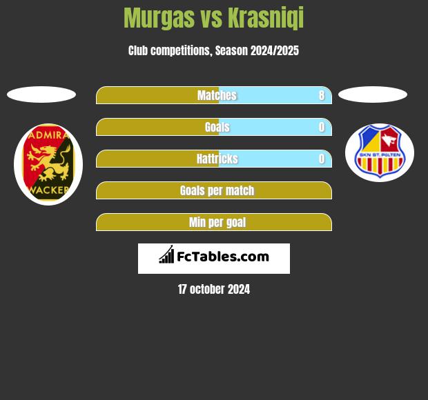 Murgas vs Krasniqi h2h player stats