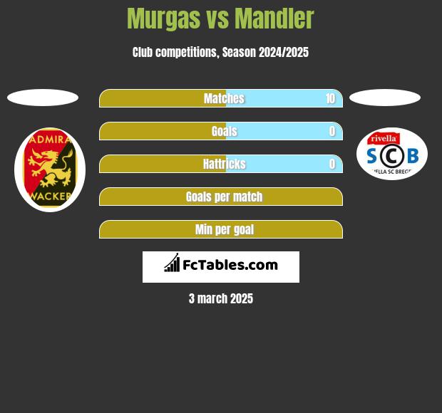 Murgas vs Mandler h2h player stats