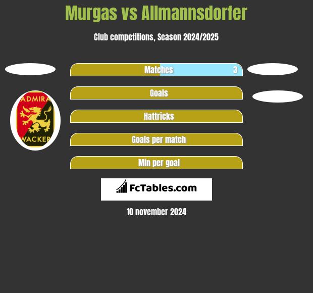 Murgas vs Allmannsdorfer h2h player stats