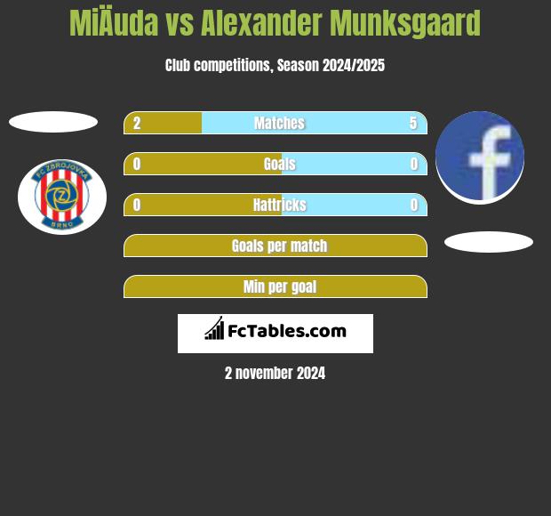 MiÄuda vs Alexander Munksgaard h2h player stats