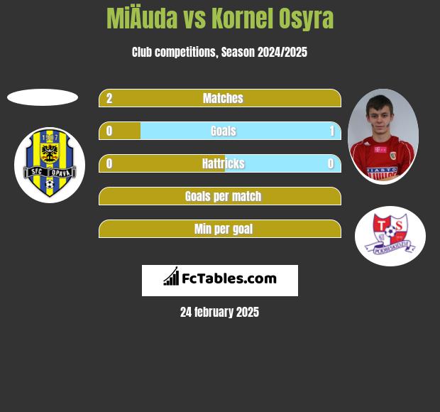 MiÄuda vs Kornel Osyra h2h player stats